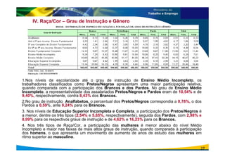 1.Nos níveis de escolaridade até o grau de instrução de Ensino Médio Incompleto, os
trabalhadores classificados como Pretos/Negros apresentam uma maior participação relativa,
quando comparada com a participação dos Brancos e dos Pardos. No grau de Ensino Médio
Incompleto, a representatividade dos assalariados Pretos/Negros e Pardos eram de 10,54% e de
9,40%, respectivamente, contra 8,43% dos Brancos.
2.No grau de instrução Analfabetos, o percentual dos Pretos/Negros correspondia a 0,78%, o dos
Pardos a 0,59%, ante 0,24% para os Brancos.
3. Nos níveis de Educação Superior Incompleta e Completa, a participação dos Pretos/Negros é
a menor, dentre os três tipos (2,54% e 5,65%, respectivamente), seguida dos Pardos, com 2,98% e
8,09% para os respectivos graus de instrução e de 4,62% e 16,23% para os Brancos.
4. Nos três tipos de Raça/Cor, a participação das mulheres é menor abaixo do nível Médio
Incompleto e maior nas faixas de mais altos graus de instrução, quando comparada à participação
dos homens, o que apresenta um movimento de aumento de anos de estudo das mulheres em
ritmo superior ao masculino.
IV. Raça/Cor – Grau de Instrução e Gênero
27
 