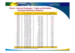 Brasil – Número Empregos - Todas as Atividades
(Variação Absoluta e Relativa)
6
 