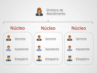 Diretora de AtendimentoGerenteGerenteGerenteNúcleoNúcleoNúcleoAssistenteAssistenteAssistenteEstagiárioEstagiárioEstagiário