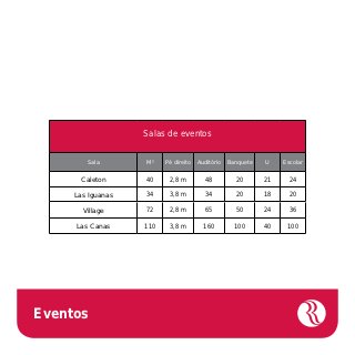 Salas de eventos


        Sala       M²    Pé direito   Auditório   Banquete   U    Escolar

       Caleton     40     2,8 m          48         20       21     24

     Las Iguanas   34     3,8 m          34         20       18     20

       Village     72     2,8 m          65         50       24     36

     Las Canas     110    3,8 m         160         100      40    100




Eventos
 