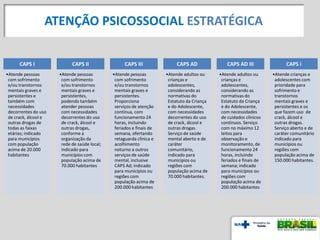 CAPS I
•Atende pessoas
com sofrimento
e/ou transtornos
mentais graves e
persistentes e
também com
necessidades
decorrentes do uso
de crack, álcool e
outras drogas de
todas as faixas
etárias; indicado
para municípios
com população
acima de 20.000
habitantes
CAPS II
•Atende pessoas
com sofrimento
e/ou transtornos
mentais graves e
persistentes,
podendo também
atender pessoas
com necessidades
decorrentes do uso
de crack, álcool e
outras drogas,
conforme a
organização da
rede de saúde local;
indicado para
municípios com
população acima de
70.000 habitantes
CAPS III
•Atende pessoas
com sofrimento
e/ou transtornos
mentais graves e
persistentes.
Proporciona
serviços de atenção
contínua, com
funcionamento 24
horas, incluindo
feriados e finais de
semana, ofertando
retaguarda clínica e
acolhimento
noturno a outros
serviços de saúde
mental, inclusive
CAPS Ad; indicado
para municípios ou
regiões com
população acima de
200.000 habitantes
CAPS AD
•Atende adultos ou
crianças e
adolescentes,
considerando as
normativas do
Estatuto da Criança
e do Adolescente,
com necessidades
decorrentes do uso
de crack, álcool e
outras drogas.
Serviço de saúde
mental aberto e de
caráter
comunitário,
indicado para
municípios ou
regiões com
população acima de
70.000 habitantes.
CAPS AD III
•Atende adultos ou
crianças e
adolescentes,
considerando as
normativas do
Estatuto da Criança
e do Adolescente,
com necessidades
de cuidados clínicos
contínuos. Serviço
com no máximo 12
leitos para
observação e
monitoramento, de
funcionamento 24
horas, incluindo
feriados e finais de
semana; indicado
para municípios ou
regiões com
população acima de
200.000 habitantes
CAPS i
•Atende crianças e
adolescentes com
prioridade para
sofrimento e
transtornos
mentais graves e
persistentes e os
que fazem uso de
crack, álcool e
outras drogas.
Serviço aberto e de
caráter comunitário
indicado para
municípios ou
regiões com
população acima de
150.000 habitantes.
ATENÇÃO PSICOSSOCIAL ESTRATÉGICA
 