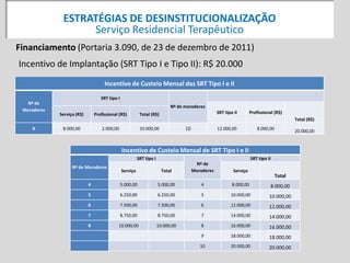 Incentivo de Custeio Mensal das SRT Tipo I e II
Nº de
Moradores
SRT tipo I
Nº de moradores
SRT tipo II Profissional (R$)
Total (R$)
Serviço (R$) Profissional (R$) Total (R$)
8 8.000,00 2.000,00 10.000,00 10 12.000,00 8.000,00
20.000,00
Incentivo de Custeio Mensal de SRT Tipo I e II
Nº de Moradores
SRT tipo I
Nº de
Moradores
SRT tipo II
Serviço Total Serviço
Total
4 5.000,00 5.000,00 4 8.000,00 8.000,00
5 6.250,00 6.250,00 5 10.000,00 10.000,00
6 7.500,00 7.500,00 6 12.000,00 12.000,00
7 8.750,00 8.750,00 7 14.000,00 14.000,00
8 10.000,00 10.000,00 8 16.000,00 16.000,00
9 18.000,00 18.000,00
10 20.000,00 20.000,00
Financiamento (Portaria 3.090, de 23 de dezembro de 2011)
Incentivo de Implantação (SRT Tipo I e Tipo II): R$ 20.000
ESTRATÉGIAS DE DESINSTITUCIONALIZAÇÃO
Serviço Residencial Terapêutico
 
