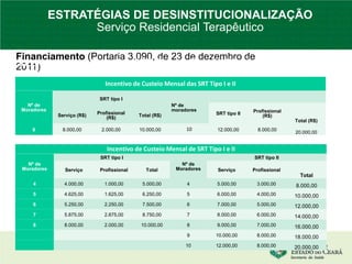 Incentivo de Custeio Mensal das SRT Tipo I e II
Nº de
Moradores
SRT tipo I
Nº de
moradores
SRT tipo II Profissional
(R$)
Total (R$)
Serviço (R$) Profissional
(R$) Total (R$)
8 8.000,00 2.000,00 10.000,00 10 12.000,00 8.000,00
20.000,00
Incentivo de Custeio Mensal de SRT Tipo I e II
Nº de
Moradores
SRT tipo I
Nº de
Moradores
SRT tipo II
Serviço Profissional Total Serviço Profissional
Total
4 4.000,00 1.000,00 5.000,00 4 5.000,00 3.000,00 8.000,00
5 4.625,00 1.625,00 6.250,00 5 6.000,00 4.000,00 10.000,00
6 5.250,00 2.250,00 7.500,00 6 7.000,00 5.000,00 12.000,00
7 5.875,00 2.875,00 8.750,00 7 8.000,00 6.000,00 14.000,00
8 8.000,00 2.000,00 10.000,00 8 9.000,00 7.000,00 16.000,00
9 10.000,00 8.000,00 18.000,00
10 12.000,00 8.000,00 20.000,00
Financiamento (Portaria 3.090, de 23 de dezembro de
2011)Incentivo de Implantação (SRT Tipo I e Tipo II): R$ 20.000
ESTRATÉGIAS DE DESINSTITUCIONALIZAÇÃO
Serviço Residencial Terapêutico
 