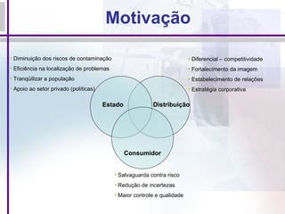 Motivação Diminuição dos riscos de contaminação Eficiência na localização de problemas Tranqüilizar a população Apoio ao setor privado (políticas)  Estado Consumidor Distribuição Diferencial – competitividade Fortalecimento da imagem Estabelecimento de relações Estratégia corporativa Salvaguarda contra risco  Redução de incertezas Maior controle e qualidade 