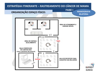 ESTRATÉGIA ITINERANTE – RASTREAMENTO DO CÂNCER DE MAMA
ORGANIZAÇÃO ESPAÇO FÍSICO:
FASE I
SUREGS
MAMOGRAFIA
BILATERAL
SALA CONFECÇÃO
DO CARTÃO SUS
(caso a paciente não possua)
SALA DE RECEPÇÃO PARA
CADASTRO DAS MULHERES
ÁREA DE ESPERA /
ACOLHIMENTO
ÁREA DE ATENDIMENTO /
UNIDADE MÓVEL
Saída
Entrada
 
