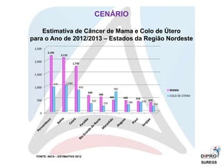 CENÁRIO
Estimativa de Câncer de Mama e Colo de Útero
para o Ano de 2012/2013 – Estados da Região Nordeste
0
500
1,000
1,500
2,000
2,500
2,190
2,110
1,770
640
580
460 440 410
370
970 1,030
850
320
230
780
280 370
220
MAMA
COLO DE ÚTERO
FONTE: INCA – ESTIMATIVA 2012
SUREGS
 