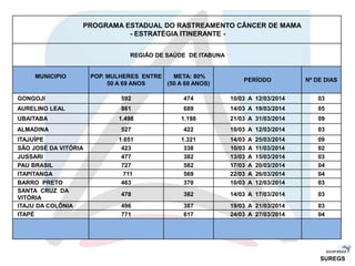 PROGRAMA ESTADUAL DO RASTREAMENTO CÂNCER DE MAMA
- ESTRATÉGIA ITINERANTE -
REGIÃO DE SAÚDE DE ITABUNA
MUNICIPIO POP. MULHERES ENTRE
50 A 69 ANOS
META: 80%
(50 A 69 ANOS)
PERÍODO Nº DE DIAS
GONGOJI 592 474 10/03 A 12/03/2014 03
AURELINO LEAL 861 689 14/03 A 19/03/2014 05
UBAITABA 1.498 1.198 21/03 A 31/03/2014 09
ALMADINA 527 422 10/03 A 12/03/2014 03
ITAJUÍPE 1.651 1.321 14/03 A 25/03/2014 09
SÃO JOSÉ DA VITÓRIA 423 338 10/03 A 11/03/2014 02
JUSSARI 477 382 13/03 A 15/03/2014 03
PAU BRASIL 727 582 17/03 A 20/03/2014 04
ITAPITANGA 711 569 22/03 A 26/03/2014 04
BARRO PRETO 463 370 10/03 A 12/03/2014 03
SANTA CRUZ DA
VITÓRIA
478 382 14/03 A 17/03/2014 03
ITAJU DA COLÔNIA 496 387 19/03 A 21/03/2014 03
ITAPÉ 771 617 24/03 A 27/03/2014 04
SUREGS
 
