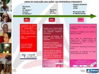 2011 2012 2013
Lançamento do Saúde
Movimento-Programa
de Rastreamento do
Câncer de Mama –
“Outubro Rosa” parceria
com Voluntárias Sociais.
Edital Credenciamento
Nº005/2011.
Inicio da Estratégia
itinerante – Região
Saúde Itaberaba
Parceria com a Polícia Militar
no Outubro Rosa em conjunto
com Entidades religiosas e
filantrópicas.
Realização nas Regiões de
Seabra, Irecê, Jacobina e
Alagoinhas
Divulgação do Programa
Estadual do Rastreamento do
Câncer de Mama – Estratégia
Itinerante em Serrinha.
* Aprova Tabela de valores
Diferenciados da Tabela SUS
para procedimentos de
diagnóstico do Programa de
Rastreamento do Câncer de
Mama
Criação da DIPRO – Diretoria de Projetos
Estratégicos
Realização nas Regiões de Sto. Antônio e
Ribeira do Pombal.
Novo Edital de Credenciamento do
Programa para Programa Estadual do
Rastreamento do Câncer de Mama –
Estratégia Itinerante.
Criação do GT - Rastreamento do Câncer de
Mama.
Apresentação do Programa nos vários
Eventos( Estadual e Municipal)
Portarias Estaduais
:Nº557
Nº559
Resoluções CIB:
Nº 060/2013(FSA)
Resolução
CIB:
Nº 148/2011 *
Portaria
Nº1290/2011*
LINHA DE EVOLUÇÃO DAS AÇÕES DA ESTRTATÉGIA ITINERANTEHIA
Resolução
CIB Nº
361/2012 *
 