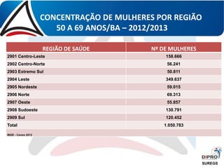 CONCENTRAÇÃO DE MULHERES POR REGIÃO
50 A 69 ANOS/BA – 2012/2013
REGIÃO DE SAÚDE Nº DE MULHERES
2901 Centro-Leste 158.666
2902 Centro-Norte 56.241
2903 Extremo Sul 50.811
2904 Leste 349.637
2905 Nordeste 59.015
2906 Norte 69.313
2907 Oeste 55.857
2908 Sudoeste 130.791
2909 Sul 120.452
Total 1.050.783
IBGE - Censo 2012
SUREGS
 