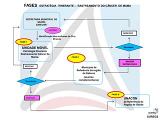 FASES ESTRATÉGIA ITINERANTE – RASTREAMENTO DO CÂNCER DE MAMA
Município de
Referência da região
de Itabuna
(exames
complementares)
UNIDADE MÓVEL
Estratégia Itinerante
Rastreamento Câncer de
Mama.
FASE I
FASE II
SECRETARIA MUNICIPAL DE
SAÚDE:
(UBS/USF)
NEGATIVO
IMAGEM
INCONCLUSIVA
Resultado
NEGATIVO
POSITIVO
ACESSO
Resultado
UNACON
de Referência da
Região de Saúde
FASE III
Identificação das mulheres de 50 a
69 anos
SUREGS
 