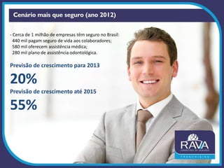 - Cerca de 1 milhão de empresas têm seguro no Brasil:
440 mil pagam seguro de vida aos colaboradores;
580 mil oferecem assistência médica;
280 mil plano de assistência odontológica.
Previsão de crescimento para 2013
20%
Previsão de crescimento até 2015
55%
 