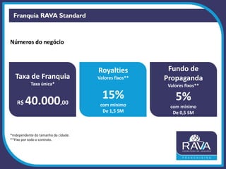 Números do negócio
Taxa de Franquia
Taxa única*
R$ 40.000,00
Royalties
Valores fixos**
15%
com mínimo
De 1,5 SM
Fundo de
Propaganda
Valores fixos**
5%
com mínimo
De 0,5 SM
*Independente do tamanho da cidade.
**Fixo por todo o contrato.
 
