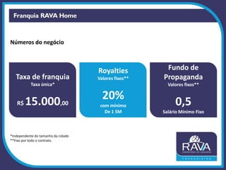 Números do negócio
Taxa de franquia
Taxa única*
R$ 15.000,00
Royalties
Valores fixos**
20%
com mínimo
De 1 SM
Fundo de
Propaganda
Valores fixos**
0,5
Salário Mínimo Fixo
*Independente do tamanho da cidade.
**Fixo por todo o contrato.
 