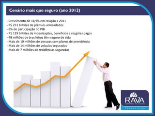 - Crescimento de 14,9% em relação a 2011
- R$ 251 bilhões de prêmios arrecadados
- 6% de participação no PIB
- R$ 119 bilhões de indenizações, benefícios e resgates pagos
- 48 milhões de brasileiros têm seguro de vida
- Mais de 10 milhões de pessoas com planos de previdência
- Mais de 14 milhões de veículos segurados
- Mais de 7 milhões de residências seguradas
 