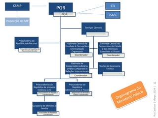 19
PGR
PGR
Procuradorias da
República de primeira
instância (x 4)
Procuradores da República
Coordenadores
Curadoria de Menores e
Família
Procurador da República
Coordenador
Procuradorias da
República
Administrativas e Fiscais
Magistrado do Ministério
Público Coordenador
Procuradoria da
República de Recurso
Procurador da República de
Recurso Coordenador
Serviços Centrais
Gabinete Central de
Combate à Corrupção e
Criminalidade
Organizada
Coordenador
Gabinete Central do
Contencioso do Estado
e dos Interesses
Colectivos e Difusos
Coordenador
Gabinete de
Cooperação Judiciária,
Direito Comparado e
Relações Internacionais
Coordenador
Núcleo de Assessoria
Técnica
CSMP STJ
TSAFC
Inspecção do MP
Rui
Cardoso
|
Março_2024
|
 