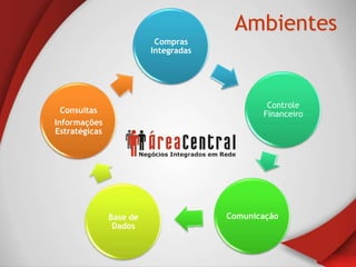 Ambientes
                          Compras
                         Integradas




                                              Controle
  Consultas                                  Financeiro
Informações
Estratégicas




               Base de                Comunicação
                Dados
 
