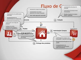 •
                                                                               Fluxo de Compras
                                                        Interesse de compra dos produtos
                                                                                                                    •   Levantamento de preços do
                                                                                                                        mercado

                                                                                                                    •   Concorrência de preços entre
                                                    •   Levantamento do volume                                          fornecedores
                                                        (potencial de compra do grupo)
    •   Preenchimento do pedido pelos                                                                               •   Decisão do gestor de compra
        associados                                  •   Valor médio pago pelos associados                               definir o ganhador

    •   Acompanhamento do
        preenchimento em tempo real
                                    1.   Demanda                                                  2.     Cotação
    • Totalização automática do
•      volume comprado por todos
    Confirmação da entrega dos
    produtos

•   Feedback do prazo,
    condições dos produtos e
    avaliação do atendimento        3.   Pedido
                                                                                            4.   Autorização Compra
                                •    Entrega centralizada ou
                     6. Confirmação Recebimento
                               descentralizada

                                •    Acompanhamento do prazo
                                     de entrega                                                   •    Confirmação da compra com o
                                                                                                       fornecedor e controle da entrega

                                                                                                  •    Geração das bonificações ref. ao
                                                                                                       pedido
                                                               5.    Entrega dos produtos
                                                                                                  •    Acompanhamento do
                                                                                                       recebimento da autorização
                                                                                                       pelos fornecedores
 