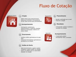Fluxo de Cotação

1.   Criação                               2.   Preenchimento

- Definir Prazo para preenchimento
                                           - Recebe notificação por e-mail
- Selecionar produtos e fornecedores
                                           - Preenche cotação
- Enviar carta convite para fornecedores

3. Acompanhamento                          5.   Resultados

- Acompanha recebimento,                   - O fornecedor poderá visualizar o
  preenchimento e melhores cotações          resultado da cotação
- Solicita ao fornecedor melhoria no
  preço cotado


4.   Encerramento                           Acompanhamento
                                           - O associado poderá
- Analisa e define ganhadores de cada        acompanhar todo o processo.
  item
- Comunica fornecedores ganhadores e
  perdedores da cotação


6.   Análise de Ganho

- Após encerramento o gestor poderá
  visualizar o ganho obtido na cotação
- Gerar um pedido para os associados
  baseado na cotação
 