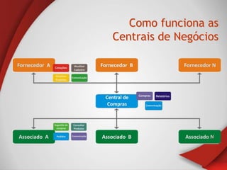 Como funciona as
Centrais de Negócios
 