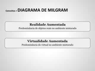Conceitos >   DIAGRAMA DE MILGRAM

                       Realidade Aumentada
              Predominância de objetos reais no ambiente misturado




                     Virtualidade Aumentada
                Predominância do virtual no ambiente misturado
 