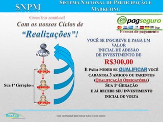Uma oportunidade para realizar todos os seus sonhos!
R$300,00
Sua 1ª Geração
Você
R$100,00
R$100,00
R$100,00
 
