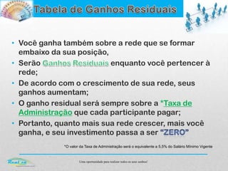 Uma oportunidade para realizar todos os seus sonhos!
• Você ganha também sobre a rede que se formar
embaixo da sua posição,
• Serão enquanto você pertencer à
rede;
• De acordo com o crescimento de sua rede, seus
ganhos aumentam;
• O ganho residual será sempre sobre a *Taxa de
Administração que cada participante pagar;
• Portanto, quanto mais sua rede crescer, mais você
ganha, e seu investimento passa a ser
*O valor da Taxa de Administração será o equivalente a 5,5% do Salário Mínimo Vigente
 