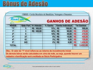 Uma oportunidade para realizar todos os seus sonhos!
NÍVEIS Qtde Part Vr Adesão % Ganho Ganho Individual Tot Ganhos
*1º 3 300,00R$ 33% 100,00R$ 300,00R$
1º 3 300,00R$ 30% 90,00R$ 270,00R$
2º 9 10% 30,00R$ 270,00R$
3º 27 5% 15,00R$ 405,00R$
4º 81 3% 9,00R$ 729,00R$
5º 243 2% 6,00R$ 1.458,00R$
TOTAL 3.432,00R$
CBBVD - Cartão Brasileiro de Benefícios, Vantagens e Descontos
GANHOS DE ADESÃO
Obs.: O valor do *1º nível refere-se ao retorno do investimento inicial
Os demais bônus serão calculados em cima da rede, ou seja, quando houver um
cadastro a bonificação será creditada ao Sócio Participativo
 
