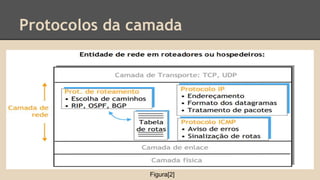 Protocolos da camada 
Figura[2] 
 