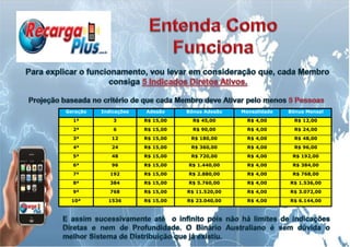 Geração Indicações Adesão Bônus Adesão Mensalidade Bônus Mensal 
1ª 3 R$ 15,00 R$ 45,00 R$ 4,00 R$ 12,00 
2ª 6 R$ 15,00 R$ 90,00 R$ 4,00 R$ 24,00 
3ª 12 R$ 15,00 R$ 180,00 R$ 4,00 R$ 48,00 
4ª 24 R$ 15,00 R$ 360,00 R$ 4,00 R$ 96,00 
5ª 48 R$ 15,00 R$ 720,00 R$ 4,00 R$ 192,00 
6ª 96 R$ 15,00 R$ 1.440,00 R$ 4,00 R$ 384,00 
7ª 192 R$ 15,00 R$ 2.880,00 R$ 4,00 R$ 768,00 
8ª 384 R$ 15,00 R$ 5.760,00 R$ 4,00 R$ 1.536,00 
9ª 768 R$ 15,00 R$ 11.520,00 R$ 4,00 R$ 3.072,00 
10ª 1536 R$ 15,00 R$ 23.040,00 R$ 4,00 R$ 6.144,00 
 