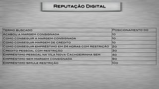 Reputação Digital




Termo buscado                                         Posicionamento do
Acabou a margem consignada                            1o
Como conseguir a margem consignada                    1o
Como conseguir margem de crédito                      1o
Como conseguir empréstimo em 24 horas com restrição   2o
Credito pessoal com restrição                         3o
Empréstimo pessoal na Vila Nova Cachoeirinha sem      4o
Empréstimo sem margem consignada                      9o
Empréstimo simule restrição                           10o
 
