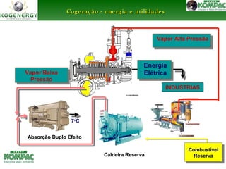 Vapor Alta Pressão 
Combustível 
Caldeira Reserva Reserva 
Ricardo Menezes Out 2007 
Vapor Baixa 
Pressão 
Energia 
Elétrica 
INDUSTRIAS 
CCooggeerraaççããoo -- eenneerrggiiaa ee uuttiilliiddaaddeess 
7oC 
AAbbssoorrççããoo DDuupplloo EEffeeiittoo 
 