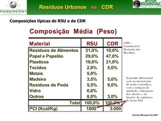 Ricardo Menezes Out 2007 
RReessíídduuooss UUrrbbaannooss vvss CCDDRR 
Composições típicas de RSU e de CDR 
Composição Média (Peso) 
Material RSU CDR 
Resíduos de Alimentos 31,0% 10,0% 
Papel e Papelão 29,0% 47,0% 
Plasticos 10,0% 21,0% 
Tecidos 2,0% 5,0% 
Metais 5,0% 
Madeira 3,5% 5,0% 
Resíduos de Poda 5,5% 9,0% 
Vidro 6,0% 
Outros 8,0% 3,0% 
Total 100,0% 100,0% 
PCI (Kcal/Kg) 1800 3.000 
CDR = 
Combus tíve l 
De rivado dos 
Re s íduos 
O g rande dife re nc ia l 
e s tá no inc reme nto 
do pode r c a lorífico, 
com a re duç ã o da 
umidade , e limina ç ã o 
dos ine rte s e de 
fra çõe s de org ânicos 
de ba ixo PCI 
 