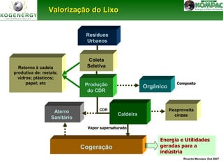 Ricardo Menezes Out 2007 
VVaalloorriizzaaççããoo ddoo LLiixxoo 
Produção 
do CDR 
CDR 
Orgânico 
Cogeração 
Composto 
Retorno à cadeia 
produtiva de: metais; 
vidros; plásticos; 
Aterro 
Sanitário Caldeira 
papel; etc 
Resíduos 
Urbanos 
Coleta 
Seletiva 
Reaproveita 
cinzas 
Vapor supersaturado 
Energia e Utilidades 
geradas para a 
indústria 
 