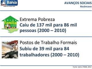 AVANÇOS SOCIAIS
Recôncavo
Extrema Pobreza
Caiu de 137 mil para 86 mil
pessoas (2000 – 2010)
Postos de Trabalho Formais
Subiu de 39 mil para 84
trabalhadores (2000 – 2010)
Fonte: Setre / RGM, 2012
 
