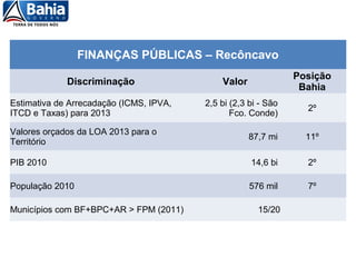 FINANÇAS PÚBLICAS – Recôncavo
Discriminação Valor
Posição
Bahia
Estimativa de Arrecadação (ICMS, IPVA,
ITCD e Taxas) para 2013
2,5 bi (2,3 bi - São
Fco. Conde)
2º
Valores orçados da LOA 2013 para o
Território
87,7 mi 11º
PIB 2010 14,6 bi 2º
População 2010 576 mil 7º
Municípios com BF+BPC+AR > FPM (2011) 15/20
 