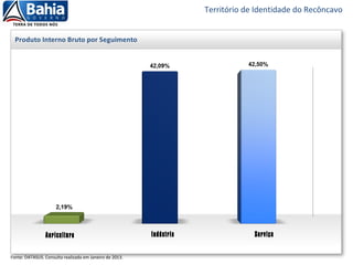 Território de Identidade do Recôncavo
Fonte: DATASUS. Consulta realizada em Janeiro de 2013.
Agricultura Indústria Serviço
 