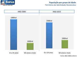 0 a 14 anos 0 a 14 anos65 anos e mais 65 anos e mais
ANO 2000 ANO 2010
População por grupo de idade
Território de Identidade Reconcâvo
Fonte: IBGE 2000 e 2011 b
 