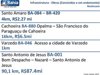 Infraestrutura - Obras (Concluídas e em andamento)
Recôncavo
Santo Amaro BA-084 – BR-420
4km, R$2.27 mi
Fonte: Derba, 2013
Cachoeira BA-880 Opalma – São Francisco do
Paraguaçu de Cahoeira
16km, R$6.5mi
Varzedo BA-046 Acesso a cidade de Varzedo
1km
Santo Antonio de Jesus BA-001
Bom Despacho – Nazaré – Santo Antonio de
Jesus
90,1 km, R$87.4mi
 