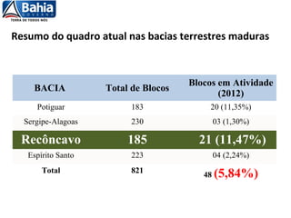 Resumo do quadro atual nas bacias terrestres maduras
BACIA Total de Blocos
Blocos em Atividade
(2012)
Potiguar 183 20 (11,35%)
Sergipe-Alagoas 230 03 (1,30%)
Recôncavo 185 21 (11,47%)
Espírito Santo 223 04 (2,24%)
Total 821
48 (5,84%)
 