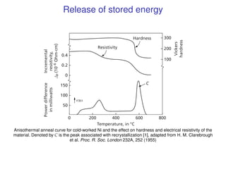 Release of stored energy
Anisothermal anneal curve for cold-worked Ni and the effect on hardness and electrical resistivit...