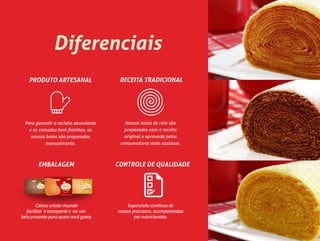 Diferenciais
RECEITA TRADICIONAL
Nossos bolos de rolo são
preparados com a receita
original e aprovada pelos
consumidores mais assíduos.
PRODUTO ARTESANAL
Para garantir o recheio abundante
e as camadas bem ﬁninhas, os
nossos bolos são preparados
manualmente.
EMBALAGEM
Caixas criada visando
facilitar o transporte e ser um
belo presente para quem você gosta.
CONTROLE DE QUALIDADE
Supervisão contínua de
nossos processos, acompanhadas
por nutricionista.
 