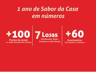 1 ano de Sabor da Casa
em números
+100Pontos de venda
na Região Metropolitana do Recife
+60Funcionários
Entre boleiros e vendedores
7LojasEm Noronha, Natal,
Fortaleza e João Pessoa.
 
