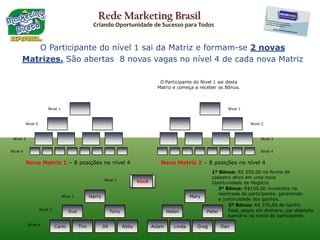 Rede Marketing BrasilCriando Oportunidade de Sucesso para TodosA Matriz se divide, formando duas novas Matrizes23456789101112131415