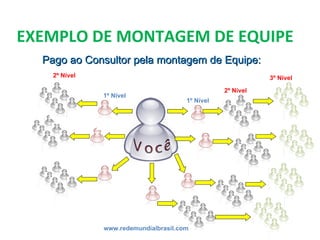 EXEMPLO DE MONTAGEM DE EQUIPE www.redemundialbrasil.com.br Pago ao Consultor pela montagem de Equipe: 1º Nível 2º Nível 3º Nível 1º Nível 2º Nível 
