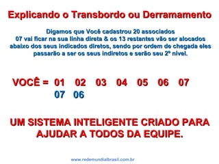Explicando o Transbordo ou Derramamento www.redemundialbrasil.com.br VOCÊ = 01 02 03 04 05 06 07 Digamos que Você cadastrou 20 associados 07 vai ficar na sua linha direta & os 13 restantes vão ser alocados abaixo dos seus indicados diretos, sendo por ordem de chegada eles passarão a ser os seus indiretos e serão seu 2º nível. 07 06 UM SISTEMA INTELIGENTE CRIADO PARA AJUDAR A TODOS DA EQUIPE. 