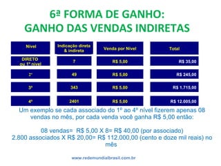 6ª FORMA DE GANHO: GANHO DAS VENDAS INDIRETAS www.redemundialbrasil.com.br 7 49 343 2401 R$ 5,00 R$ 5,00 R$ 5,00 R$ 5,00 Venda por Nível R$ 35,00 R$ 245,00 R$ 1.715,00 R$ 12.005,00 Total DIRETO  ou 1º nível 2º 3º 4º Nível Indicação direta & indireta Um exemplo se cada associado do 1º ao 4º nível fizerem apenas 08 vendas no mês, por cada venda você ganha R$ 5,00 então: 08 vendas=  R$ 5,00 X 8= R$ 40,00 (por associado) 2.800 associados X R$ 20,00= R$ 112.000,00 (cento e doze mil reais) no mês  