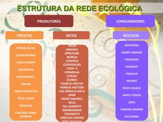 ESTRUTURA DA REDE ECOLÓGICAESTRUTURA DA REDE ECOLÓGICA
PRODUTORES CONSUMIDORES
FRESCOS SECOS
PEDRAS ALTAS
QUARESMEIRAS
AGROVARGEM
AGROPRATA
SERORGÂNICO
UMAMI
TERRA PROMETIDA
SÍTIO CANAÃ
PESSOLINI
CHÁCARA TERRA
MORENA
AECIA
AMAREA
APRUCARE
BIORGA
COOFELIZ
COOPERACRE
COOP. P
VERMELHA
COPAVI
ECOBIO
FAMÍLIA FREITAS
FAMÍLIA HATTORI
FAZ.SERRA B.VISTA
GABE
MARÉ SABORES
RECA
SAL DUNORTE
SERORGÂNICO
TOPANOTTI
VINÍCOLA CEZARO
NÚCLEOS
BOTAFOGO
CAMPO GRANDE
FREGUESIA
HUMAITÁ
ITAIPAVA
NITEROÍ
NOVA IGUAÇU
SANTA TERESA
URCA
VARGEM GRANDE
VILA ISABEL
 