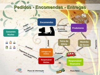 Pedidos - Encomendas - EntregasPedidos - Encomendas - Entregas
Cestantes
Núcleo
Encomendas
Produtores
Entregas nos
núcleos
Mutirão
de Secos
Produtos
disponíveis
Pedido
Pedidos
Encomenda
Fluxo de informação Fluxo físico
Pagamento de pedidos e
associação
Responsável
Núcleo
Responsável
financeiro
Pagamento
Pagamento
Produtos
disponíveis
Feira da
Glória
Produtos
Produtos
Produtos
Produtos
ProdutosProdutos
R$
 
