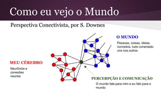 Como eu vejo o Mundo
Perspectiva Conectivista, por S. Downes
MEU CÉREBRO
Neurônios e
conexões
neurais
O MUNDO
Pessoas, coisas, ideias,
conceitos, tudo conectado
uns nos outros
PERCERPÇÃO E COMUNICAÇÃO
O mundo fala para mim e eu falo para o
mundo
 