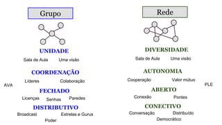 Grupo
UNIDADE
COORDENAÇÃO
FECHADO
DISTRIBUTIVO
Sala de Aula Uma visão
Líderes Colaboração
Licenças Senhas
Broadcast Estrelas e Gurus
Poder
AVA
Rede
DIVERSIDADE
AUTONOMIA
ABERTO
CONECTIVO
Sala de Aula Uma visão
Cooperação Valor mútuo
Conexão Pontes
Conversação Distribuído
Democrático
PLE
Paredes
 